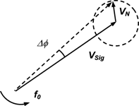 Figure 6. Phasor diagram showing phase noise &Delta;&phi; generated by additive noise